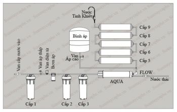 Sửa máy lọc nước